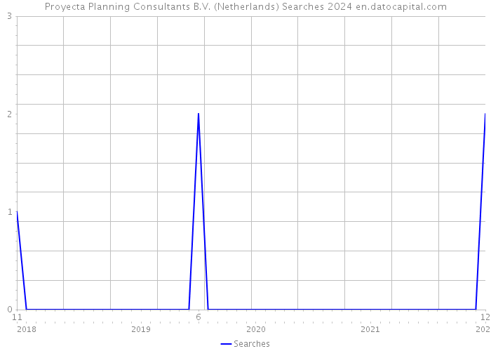 Proyecta Planning Consultants B.V. (Netherlands) Searches 2024 