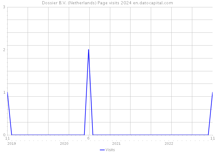 Dossier B.V. (Netherlands) Page visits 2024 
