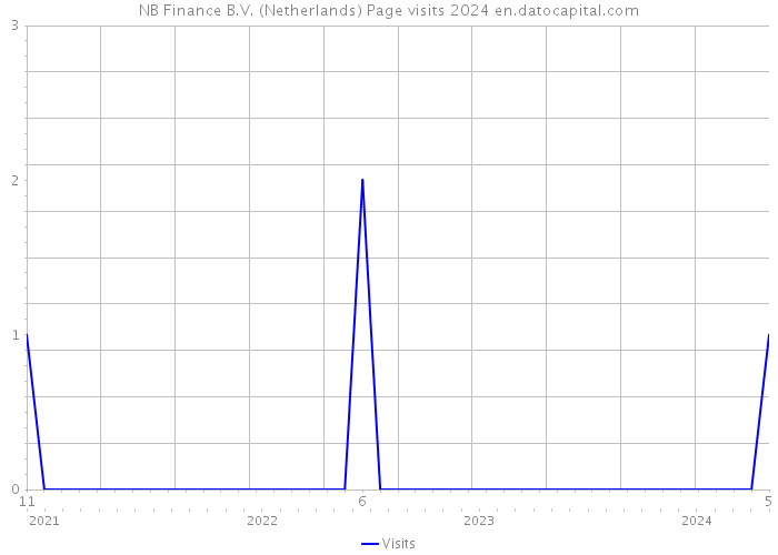 NB Finance B.V. (Netherlands) Page visits 2024 