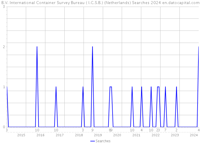 B.V. International Container Survey Bureau ( I.C.S.B.) (Netherlands) Searches 2024 