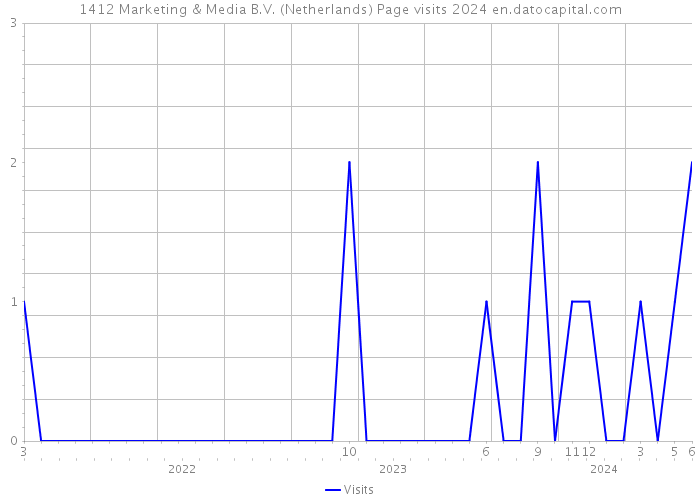 1412 Marketing & Media B.V. (Netherlands) Page visits 2024 