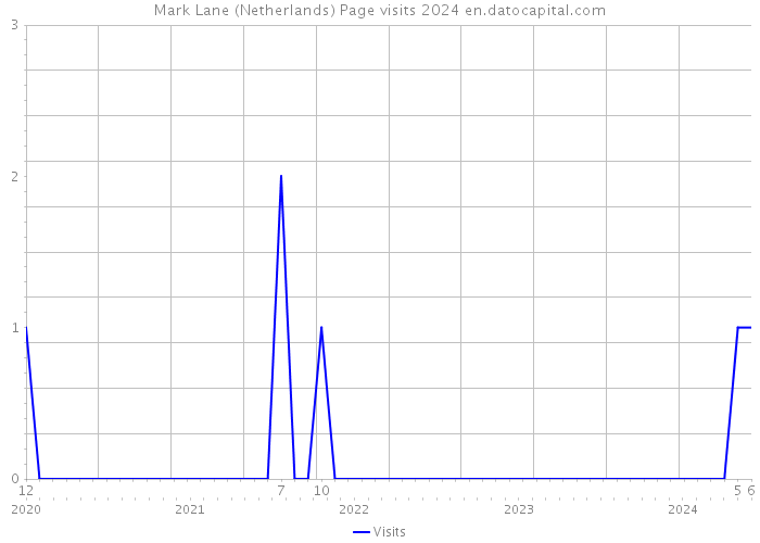 Mark Lane (Netherlands) Page visits 2024 