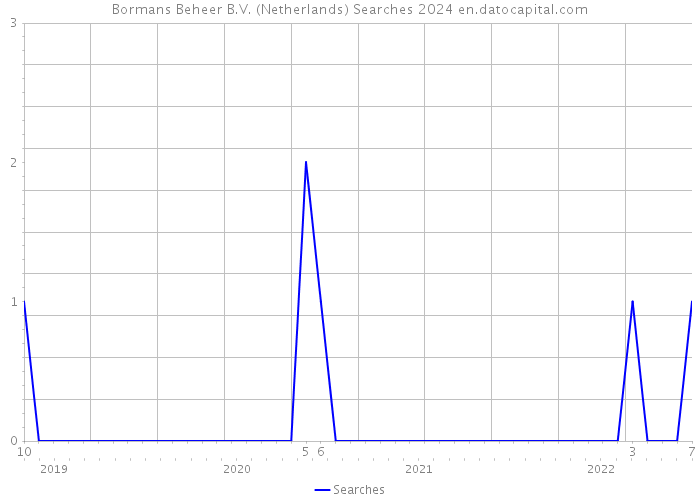 Bormans Beheer B.V. (Netherlands) Searches 2024 