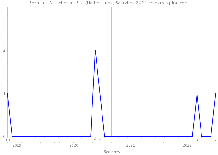 Bormans Detachering B.V. (Netherlands) Searches 2024 