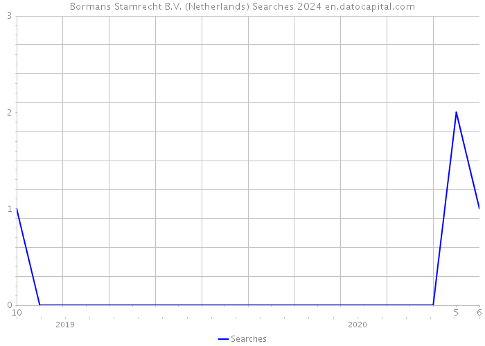 Bormans Stamrecht B.V. (Netherlands) Searches 2024 