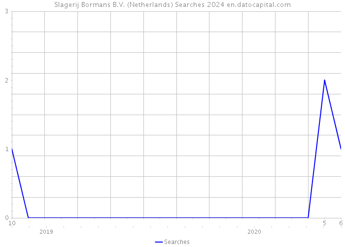 Slagerij Bormans B.V. (Netherlands) Searches 2024 