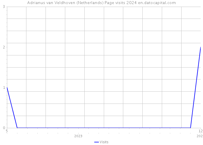 Adrianus van Veldhoven (Netherlands) Page visits 2024 