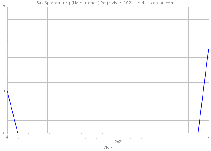 Bas Spierenburg (Netherlands) Page visits 2024 