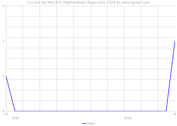 Corona Op Reis B.V. (Netherlands) Page visits 2024 