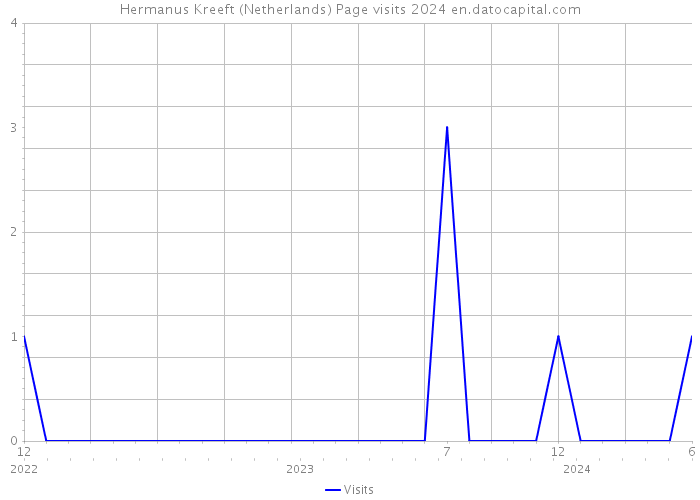 Hermanus Kreeft (Netherlands) Page visits 2024 