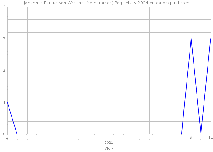 Johannes Paulus van Westing (Netherlands) Page visits 2024 