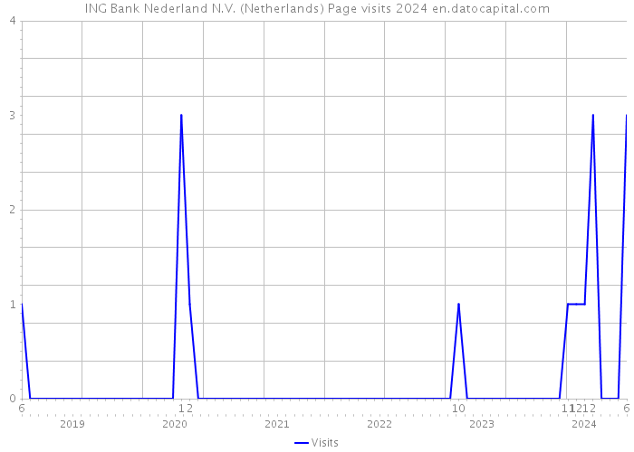 ING Bank Nederland N.V. (Netherlands) Page visits 2024 