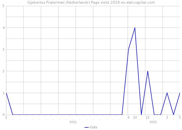 Gijsbertus Fraterman (Netherlands) Page visits 2024 