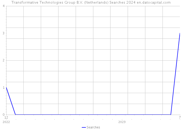 Transformative Technologies Group B.V. (Netherlands) Searches 2024 