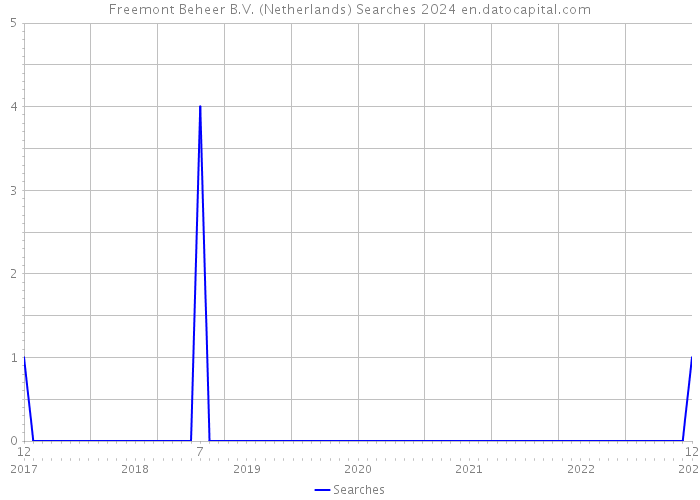 Freemont Beheer B.V. (Netherlands) Searches 2024 