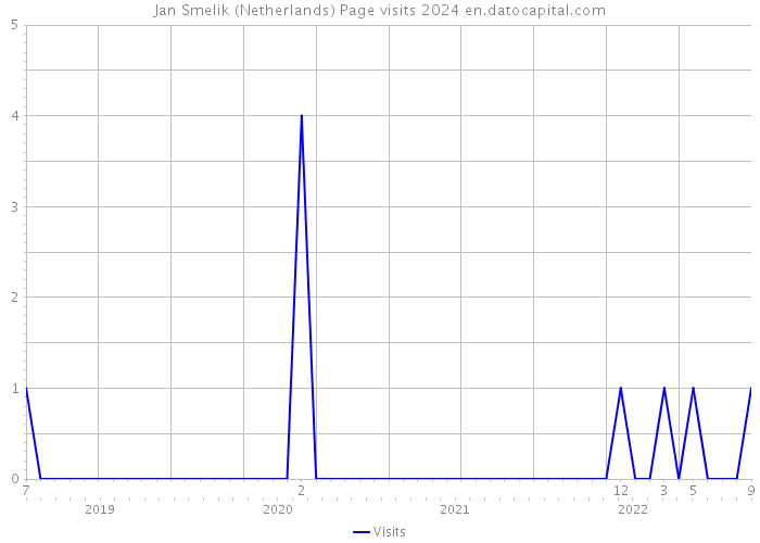 Jan Smelik (Netherlands) Page visits 2024 