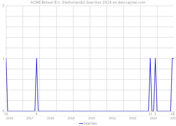 ACME Beheer B.V. (Netherlands) Searches 2024 