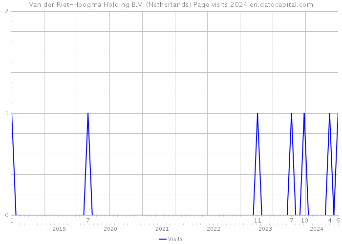 Van der Riet-Hoogma Holding B.V. (Netherlands) Page visits 2024 