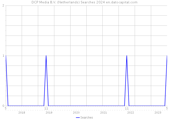 DCP Media B.V. (Netherlands) Searches 2024 