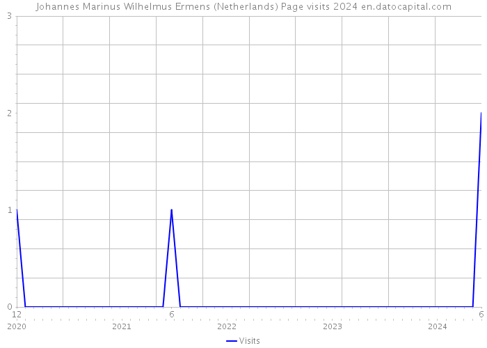 Johannes Marinus Wilhelmus Ermens (Netherlands) Page visits 2024 