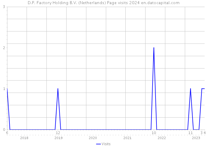 D.P. Factory Holding B.V. (Netherlands) Page visits 2024 