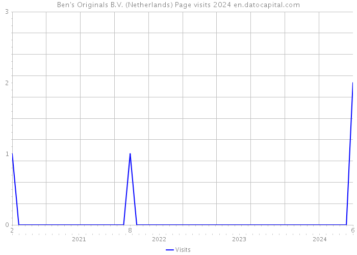 Ben's Originals B.V. (Netherlands) Page visits 2024 