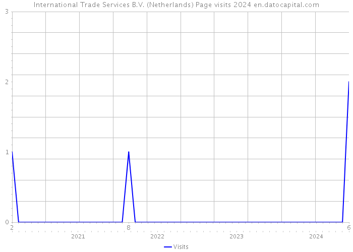 International Trade Services B.V. (Netherlands) Page visits 2024 