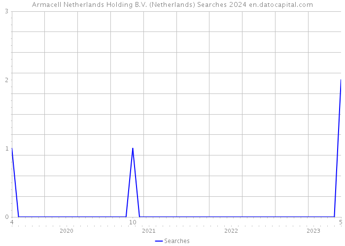 Armacell Netherlands Holding B.V. (Netherlands) Searches 2024 