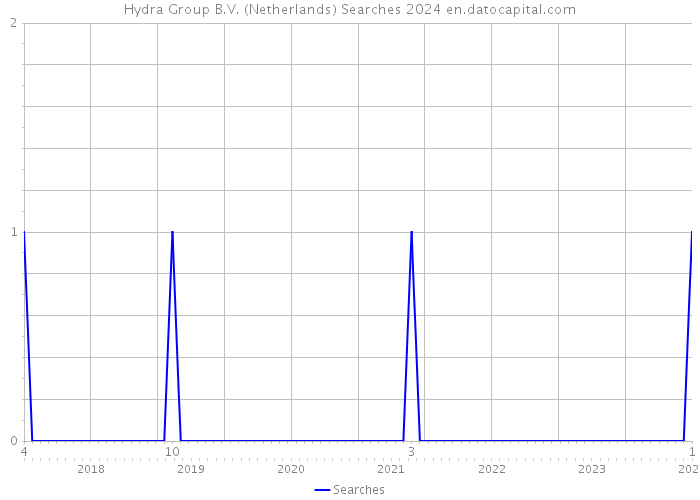 Hydra Group B.V. (Netherlands) Searches 2024 