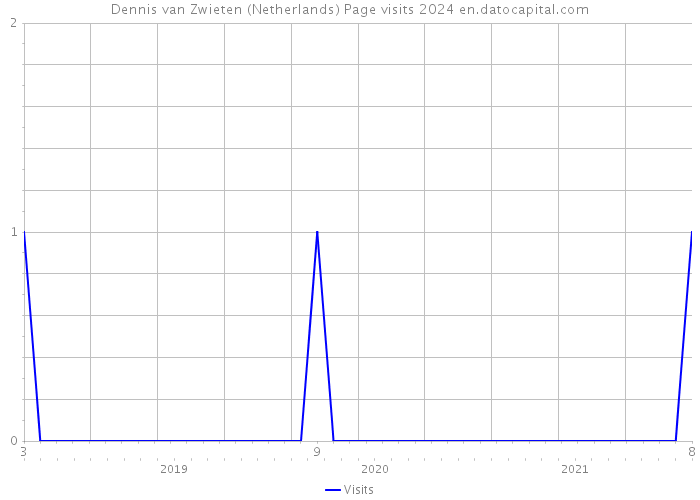Dennis van Zwieten (Netherlands) Page visits 2024 