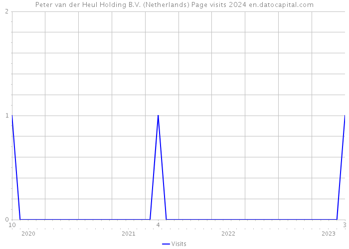 Peter van der Heul Holding B.V. (Netherlands) Page visits 2024 