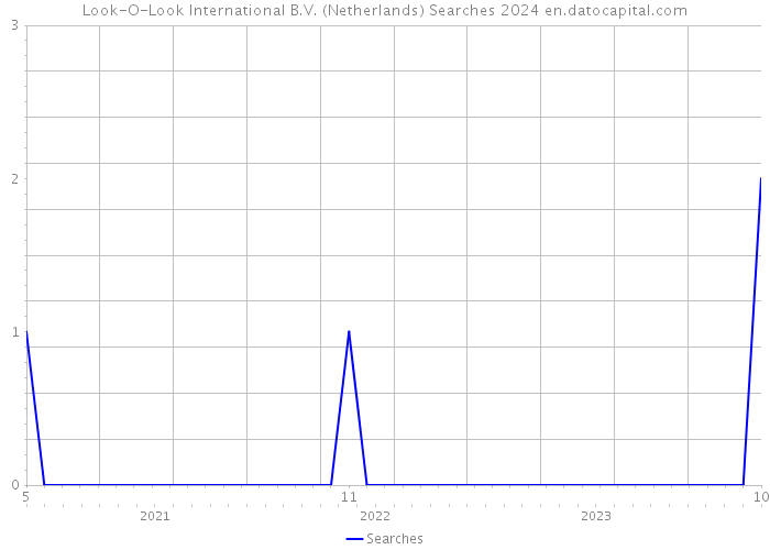 Look-O-Look International B.V. (Netherlands) Searches 2024 