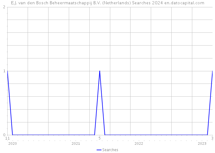 E.J. van den Bosch Beheermaatschappij B.V. (Netherlands) Searches 2024 