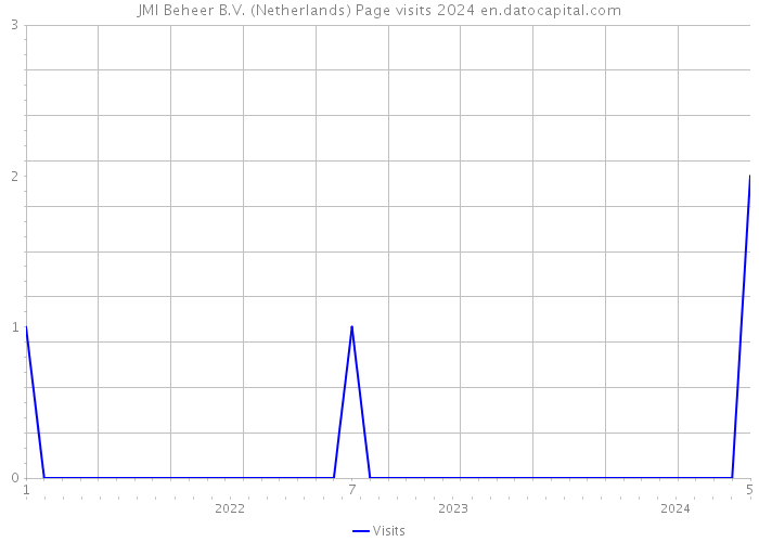 JMI Beheer B.V. (Netherlands) Page visits 2024 