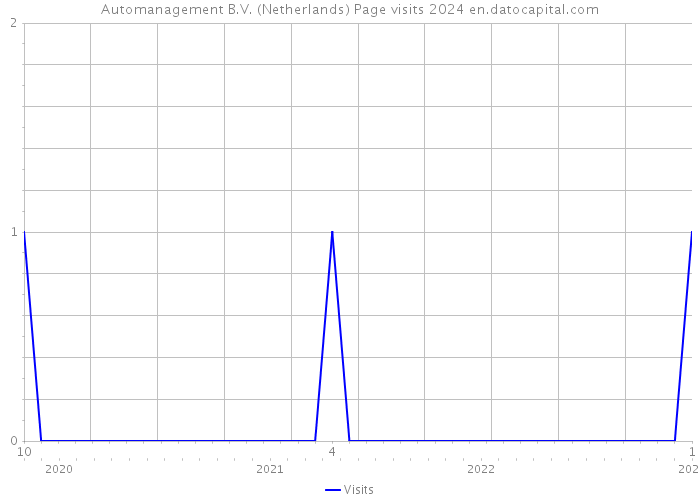 Automanagement B.V. (Netherlands) Page visits 2024 