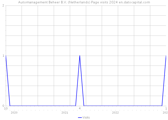 Automanagement Beheer B.V. (Netherlands) Page visits 2024 