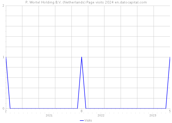 P. Wortel Holding B.V. (Netherlands) Page visits 2024 