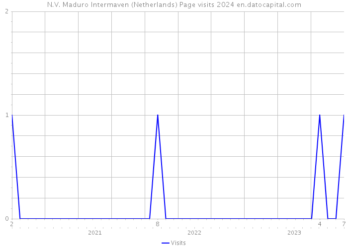 N.V. Maduro Intermaven (Netherlands) Page visits 2024 