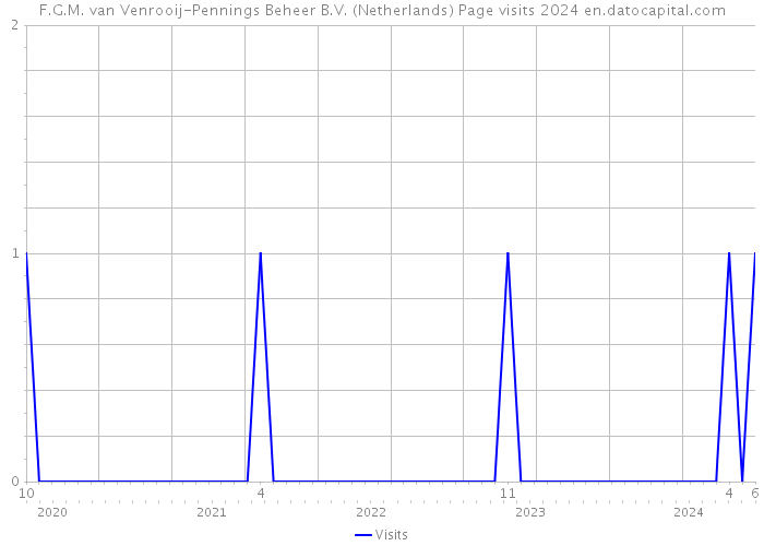 F.G.M. van Venrooij-Pennings Beheer B.V. (Netherlands) Page visits 2024 