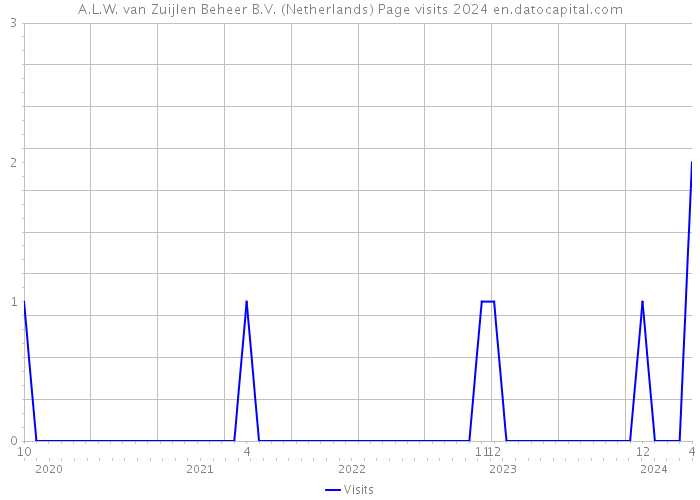 A.L.W. van Zuijlen Beheer B.V. (Netherlands) Page visits 2024 