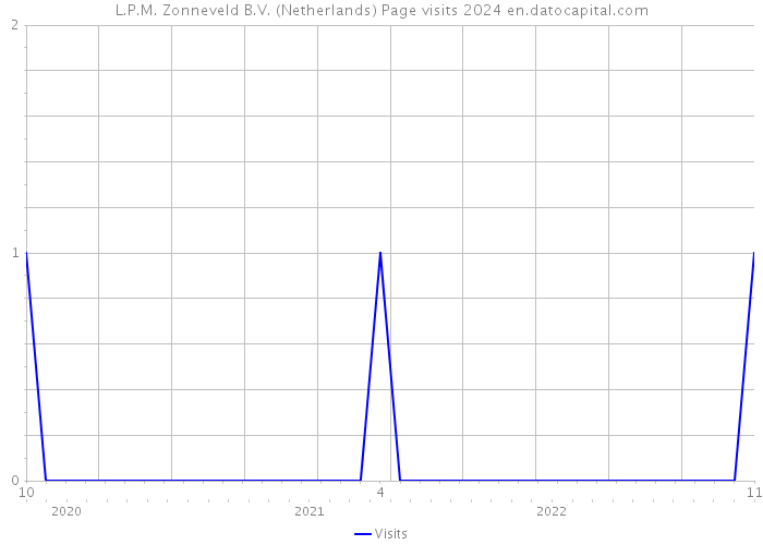 L.P.M. Zonneveld B.V. (Netherlands) Page visits 2024 