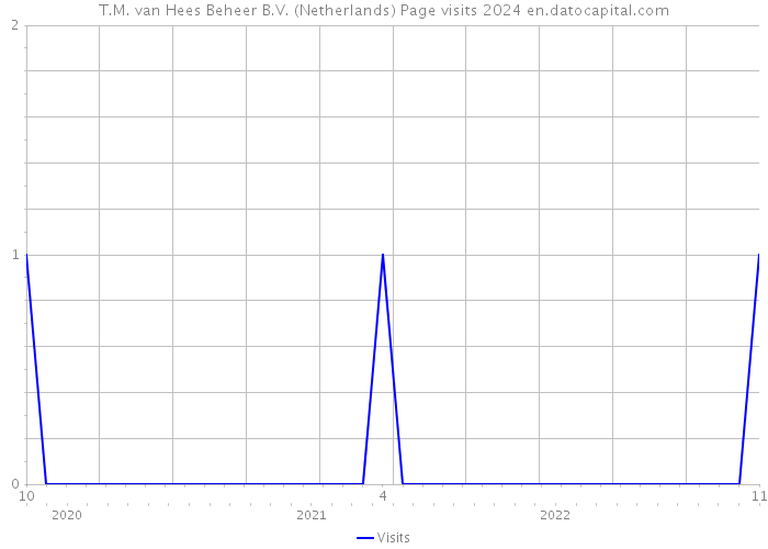 T.M. van Hees Beheer B.V. (Netherlands) Page visits 2024 