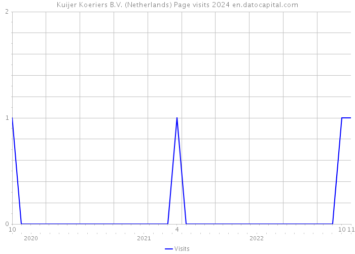 Kuijer Koeriers B.V. (Netherlands) Page visits 2024 