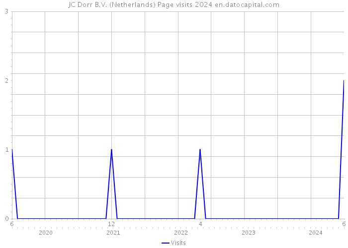 JC Dorr B.V. (Netherlands) Page visits 2024 