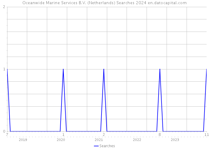 Oceanwide Marine Services B.V. (Netherlands) Searches 2024 