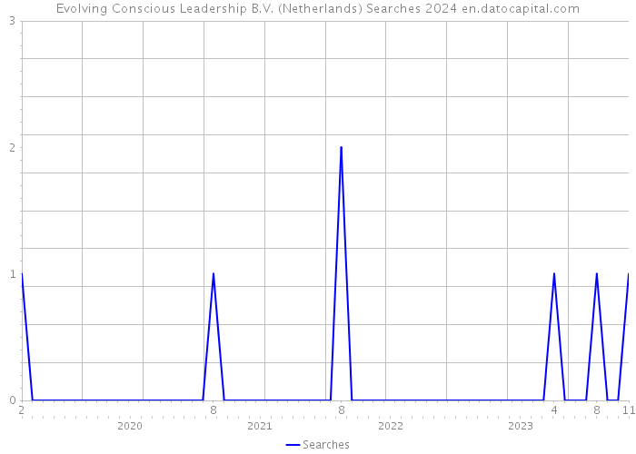 Evolving Conscious Leadership B.V. (Netherlands) Searches 2024 