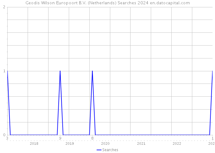 Geodis Wilson Europoort B.V. (Netherlands) Searches 2024 