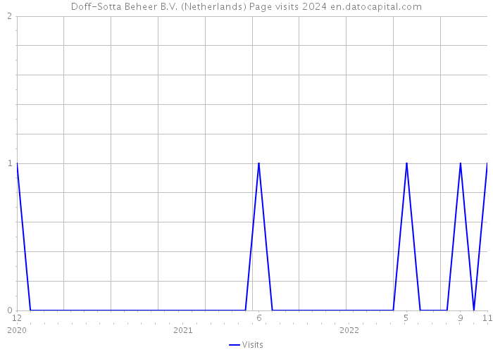 Doff-Sotta Beheer B.V. (Netherlands) Page visits 2024 