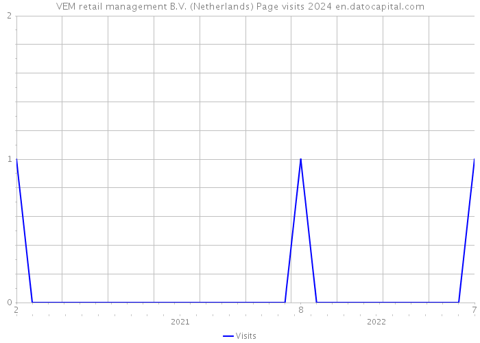VEM retail management B.V. (Netherlands) Page visits 2024 