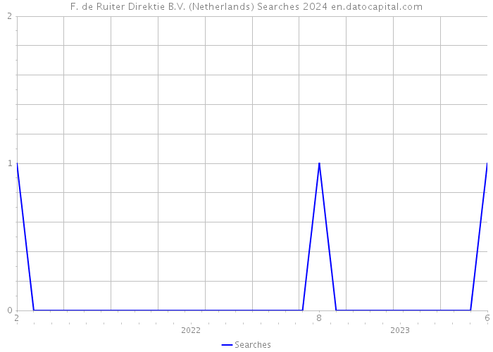 F. de Ruiter Direktie B.V. (Netherlands) Searches 2024 